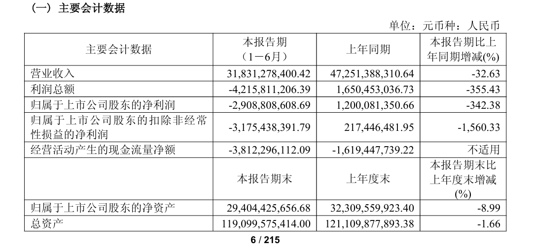 「晶科能源」淨利潤暴跌 中國光伏業步履維艱