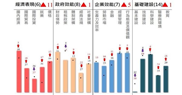 IMD世界競爭力評比，台灣今年在各項評比排名的表現。（國發會提供）