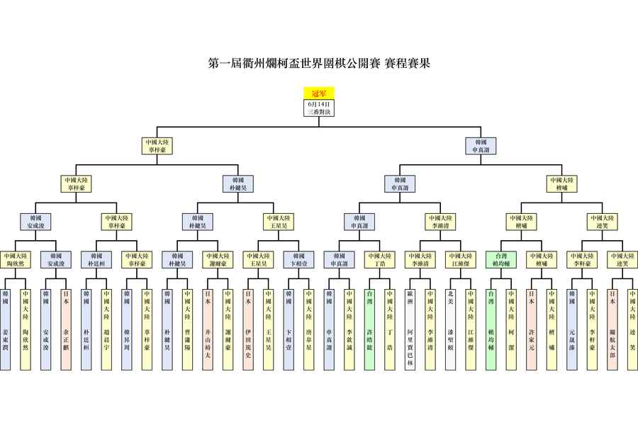 爛柯盃：申真諝完勝檀嘯 與辜梓豪爭奪桂冠