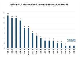 11月份統計 至少95名法輪功學員遭冤判