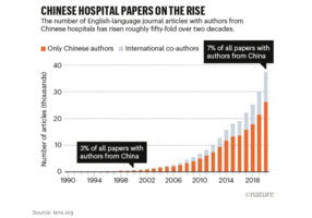《自然》期刊：中國醫院假論文「產業化」