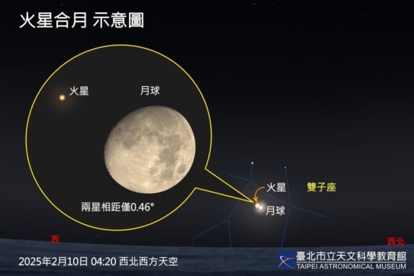 2024年11月11日,台北市立天文科學教育館(台北天文館)發布2025年重要天象表,其中2025年2月10日凌晨3時起,火星與月球將靠近至1°以內,月落時還發生「月掩火星」的少見天象!(台北市立天文館提供)