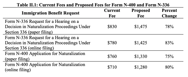 美國國土安全部提議提高入籍申請費用。（Federal Register／大紀元翻攝）