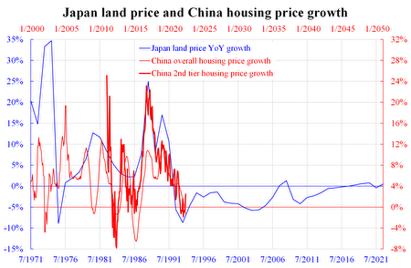 日本地價（藍線，1971—2021）和中國房價（紅線，2000—2022）曲線。（Courtesy of Law Ka-chung）