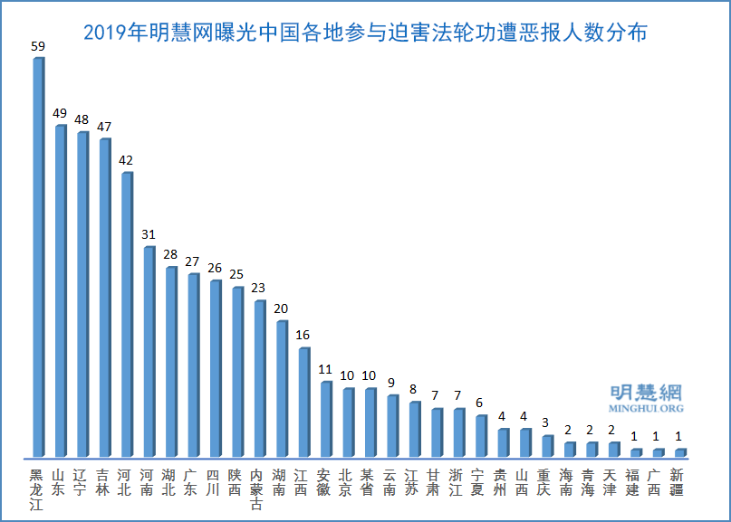 參與迫害法輪功 2019年529人被曝遭厄運