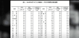 中國一線城市樓價全線齊聲下跌