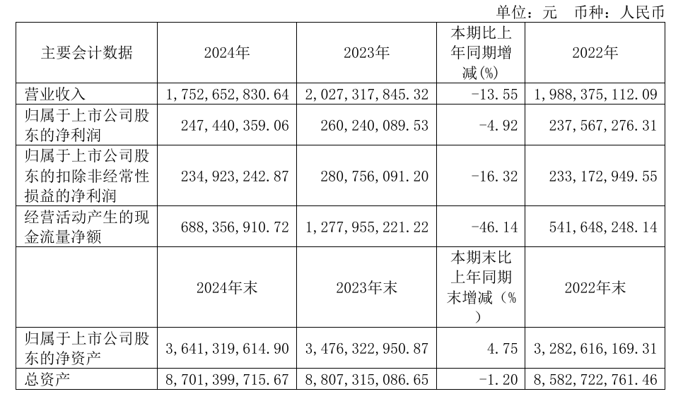 受消費低迷影響 零售商杭州解百營收淨利雙降