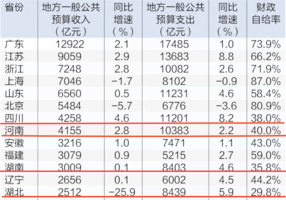 中國哪些省份年度財政赤字逾5000億？