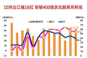 台灣10月出口首破1.1萬億元 創歷年單月新高