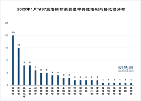 1月份增添97名法輪功學員遭中共冤判