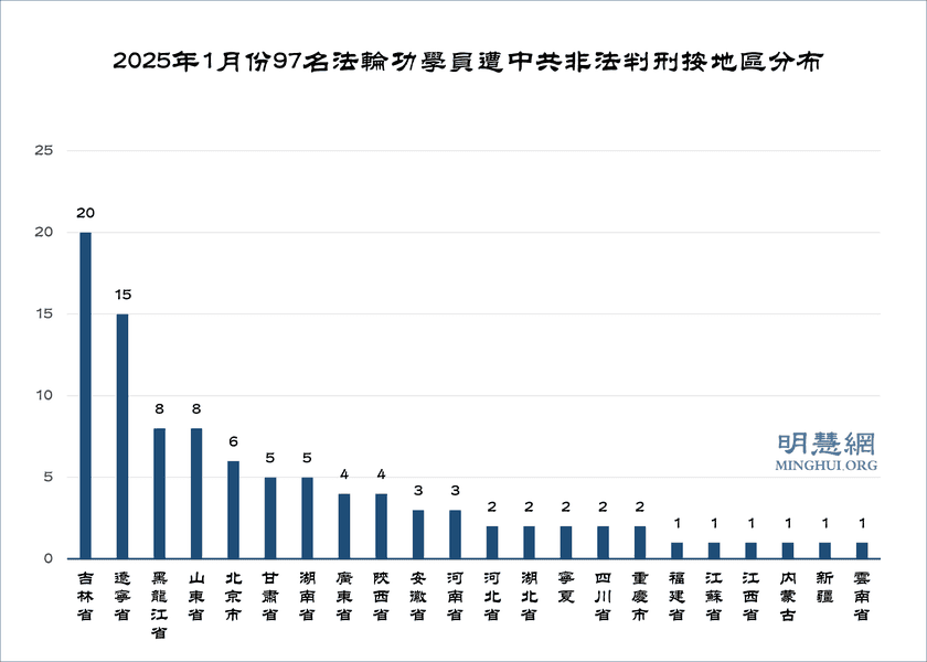 1月份增添97名法輪功學員遭中共冤判