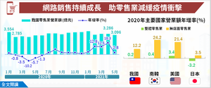 台灣三級警戒重創零售業 網購降低衝擊