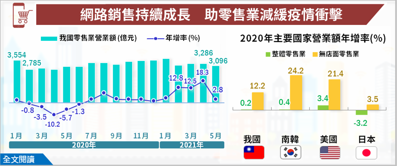 台灣三級警戒重創零售業 網購降低衝擊