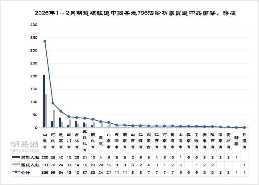 明慧網獲知又有796名法輪功學員遭綁架騷擾