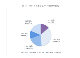 中國2024年結婚登記610.6萬對 創45年最低