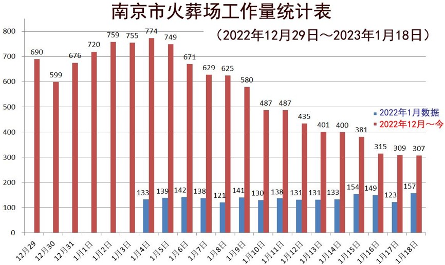 圖4：南京市火葬場內部數現實，疫情以來火化數量大增。