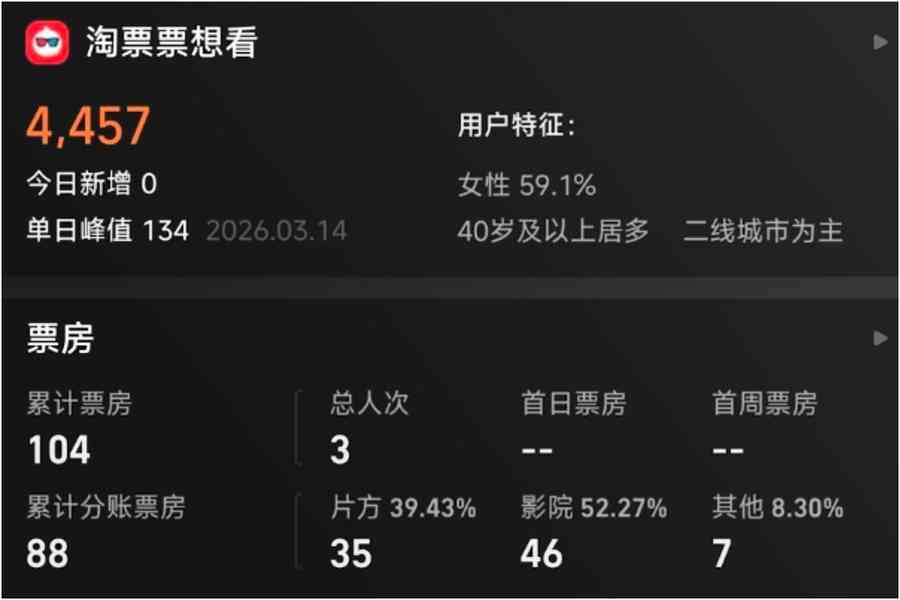 陸片《農情家園》上映28天 3名觀眾票房104元