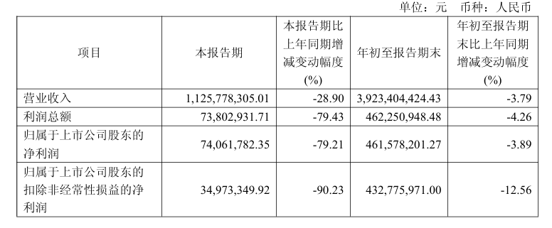 神農集團三季度淨利同比下降79%。(公告截圖)