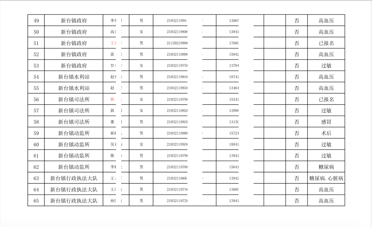 大紀元獲悉的新台鎮疫苗接種情況統計表65人中，除了3人已接種，2人已經報名接種外，其他人以各種理由拒絕接種（圖四）（大紀元）