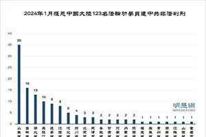 1月份統計 123名法輪功學員遭冤判