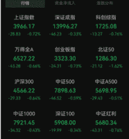 A股主要指數全線飄綠 滬深兩市縮量3004億