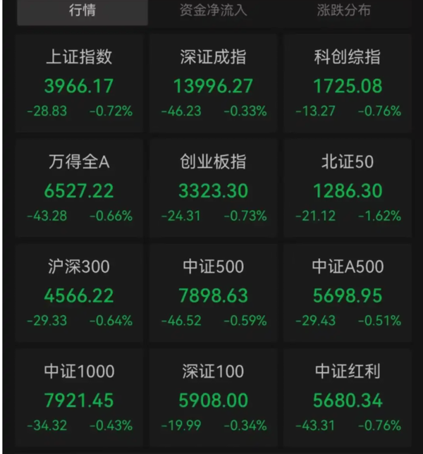 A股主要指數全線飄綠 滬深兩市縮量3004億