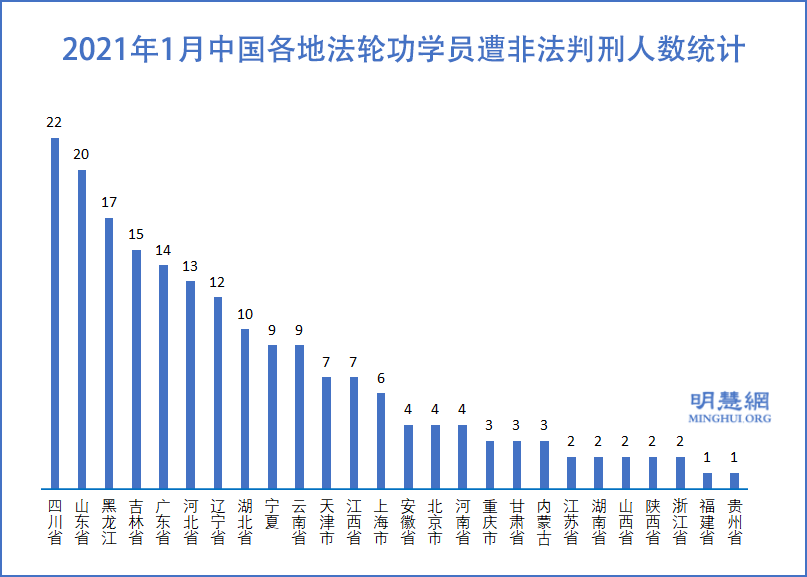 2021年1月中國各地法輪功學員遭非法判刑人數統計示意圖。（明慧網）