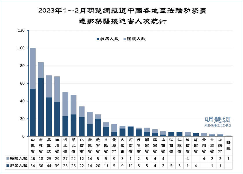 1至2月至少624名法輪功學員遭綁架騷擾