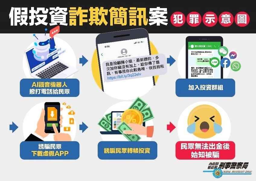 台灣「假投資」詐騙財損連3年居首 多標榜穩賺不賠