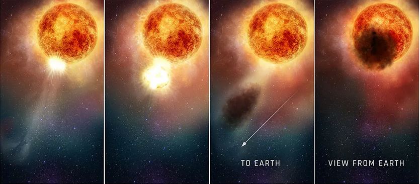經過無數個世紀的亮度變化後，參宿四在2019年急劇變暗，大量表面物質被噴射到太空中。美國太空總署表示，由此產生的塵埃雲暫時遮擋了星光。（Credit: NASA, ESA, and E. Wheatley （STScI） ）