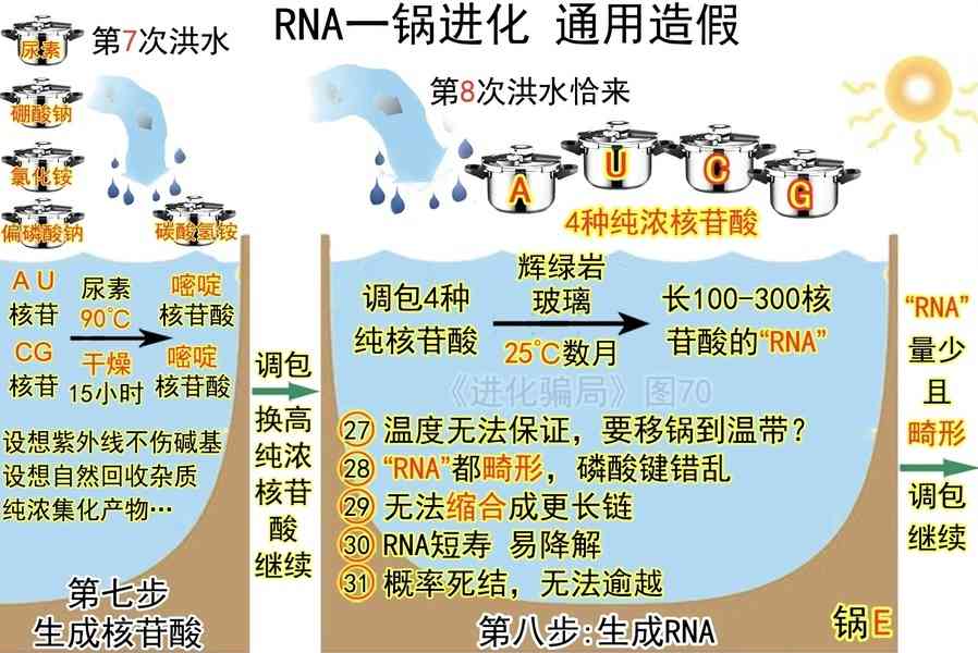 進化騙局（22） RNA生成的荒誕戲