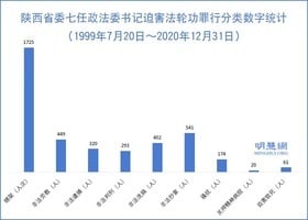 陝西第一任政法委書記孫安華迫害法輪功罪行