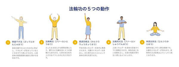從今年9月中旬起,日本法輪功學員在網上開辦了免費學功班,已有來自東京、大阪、奈良、山口、廣島、鹿兒島等地民眾報名參加。圖為日本網上教功班(learnfalungong.com/japanese/)頁面截圖。