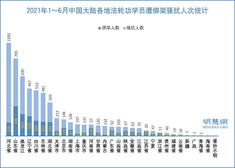 2021年1月～6月，中國法輪功學員遭中共綁架騷擾人次統計。（明慧網）