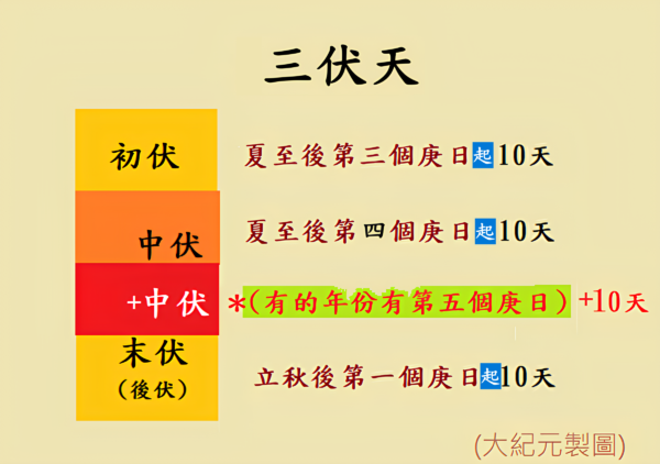 一年中的「三伏天」是甚麼時候?(容乃加/大紀元)