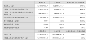 連續虧損 中國AI巨頭科大訊飛上半年虧逾2億