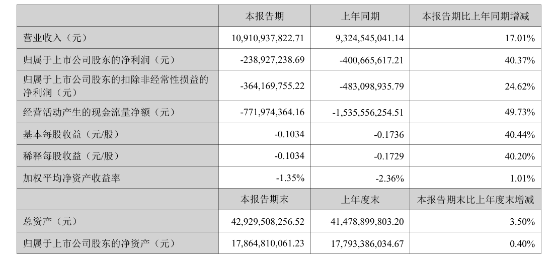 連續虧損 中國AI巨頭科大訊飛上半年虧逾2億