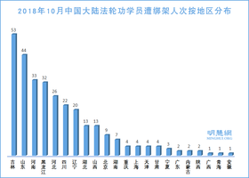 10月份 至少300名法輪功學員遭中共綁架