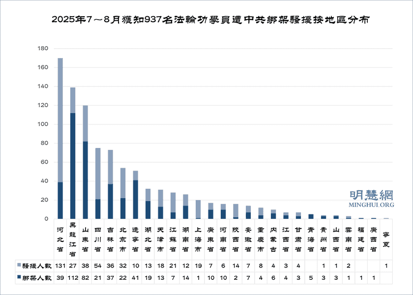  7-8月 獲知937名法輪功學員遭綁架騷擾