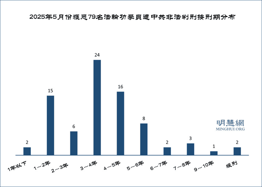 5月份至少79名法輪功學員遭中共冤判