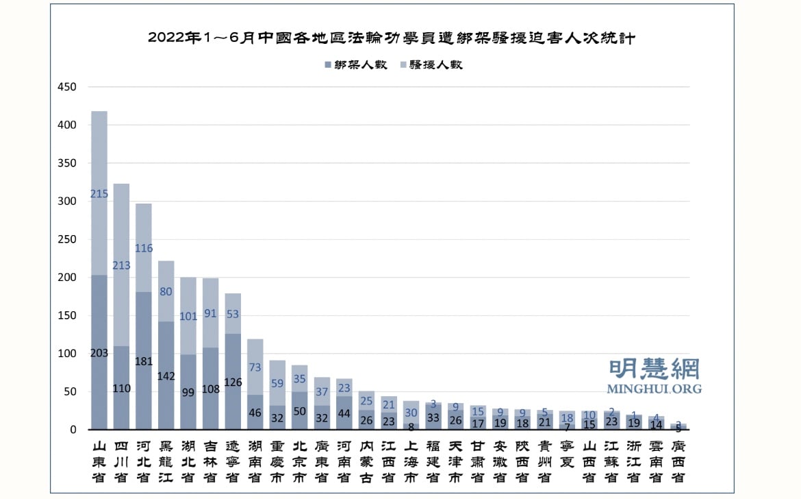 2022年1月～6月中國各地區法輪功學員遭綁架騷擾迫害人次統計。（明慧網）
