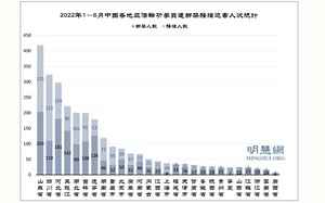 上半年 至少2707名法輪功學員遭綁架騷擾