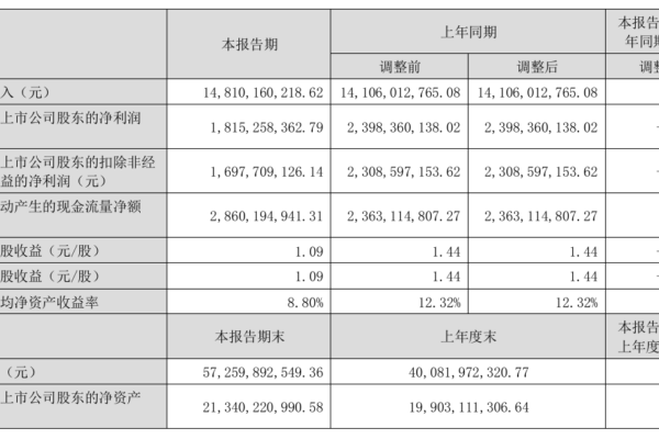增收不增利,大陸藥企華潤三九營收增長5% 淨利下滑24%。×公告截圖)