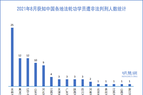 8月統計 至少91名法輪功學員被非法判刑