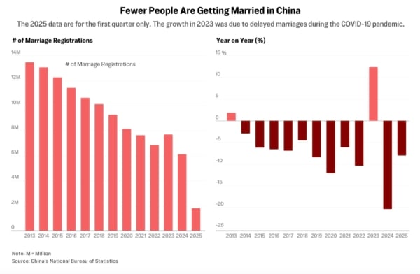 歷年中國結婚登記數量走向示意圖(2013—2025年),左圖為每年的登記數量,右圖為歷年同比變化。數據顯示,現在中國新結婚的人越來越少。2025年的數據僅為第一季度的數據。2023年的增長是由於新冠病毒全球疫情導致人們推遲到疫情解封之後登記結婚。(來源:中共國家統計局;製作:《大紀元》時報)