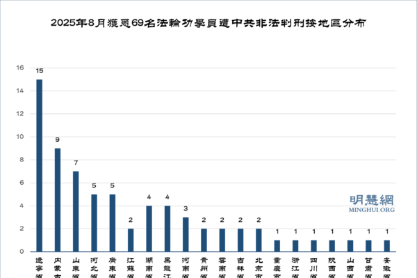 明慧網8月獲知又有69名法輪功學員遭冤判