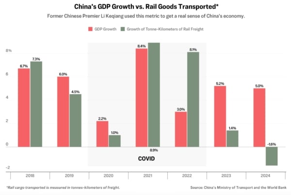 中國的官方GDP增長率(紅色)與鐵路貨物運輸量增長率(綠色)對比示意圖(2018—2024年)。中國前總理李克強用這個指標來了解中國經濟的真實情況。(來源:中共國家交通運輸部,世界銀行;製作:《大紀元》時報)