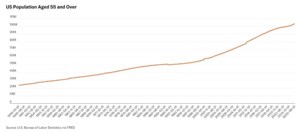 美國55歲及以上人口發展示意圖(1948-2025)。(數據來源:美國勞工統計局/U.S. Bureau of Labor Statistics)