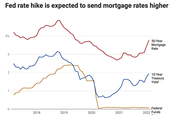 美聯儲加息預計將推高抵押貸款利率。（Realtor.com提供）