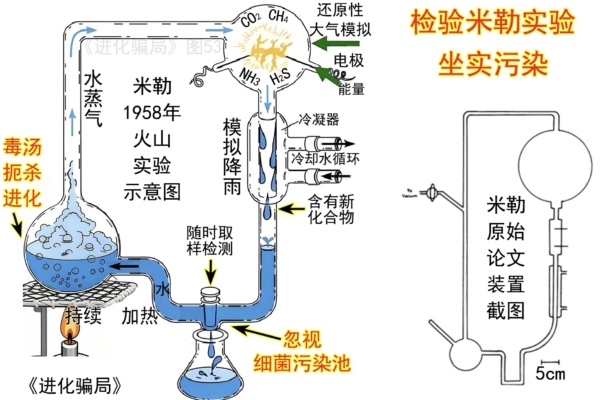 進化騙局（15） 米勒實驗 錯誤百出